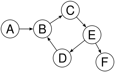 A black-on-white image of a directed graph with 6 vertices labeled A through F. A points to B, B points to C, C points to E, E points to D and F, and D points back to B. It clearly shows that B, C, E, and D form a cycle.